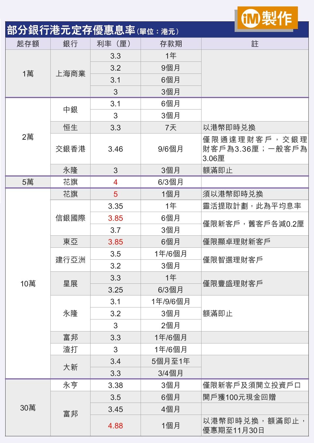部分銀行人民幣定存息率 (20151024)