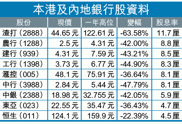 本港及內地銀行股息率（20160212）