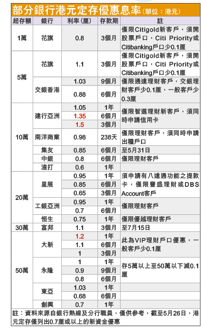 部分銀行港元定存優惠息率（20160526）